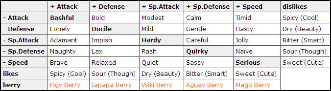 A chart displaying all of the natures and their effects.